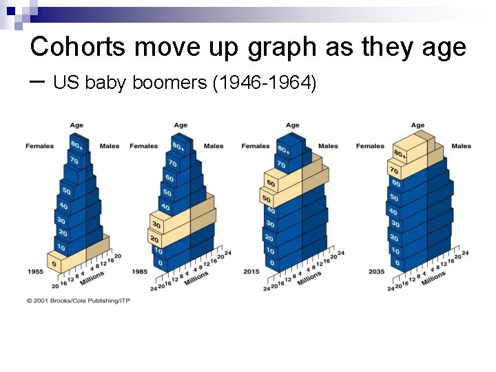 Cohorts move up graph as they age – US baby boomers (1946 -1964) 