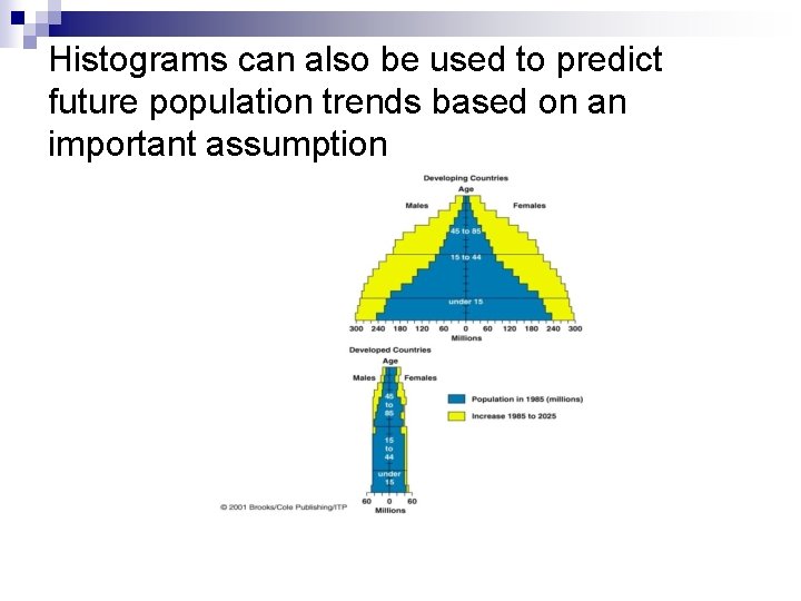 Histograms can also be used to predict future population trends based on an important