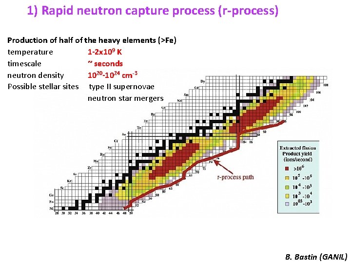 1) Rapid neutron capture process (r-process) Production of half of the heavy elements (>Fe) 1) Rapid neutron capture process (r-process) Production of half of the heavy elements (>Fe)