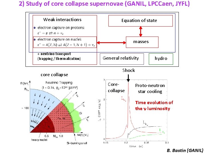 2) Study of core collapse supernovae (GANIL, LPCCaen, JYFL) Weak interactions Equation of state 2) Study of core collapse supernovae (GANIL, LPCCaen, JYFL) Weak interactions Equation of state