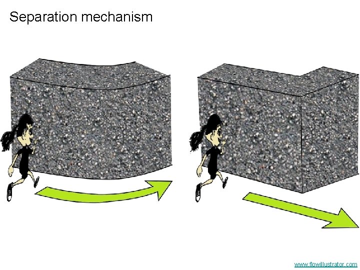 Separation mechanism www. flowillustrator. com 