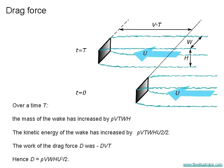 Drag force Over a time T: the mass of the wake has increased by