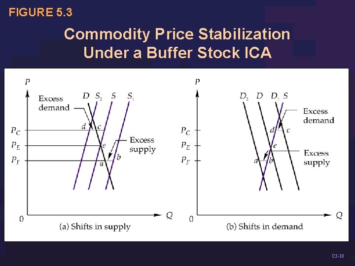 FIGURE 5. 3 Commodity Price Stabilization Under a Buffer Stock ICA C 5 -18