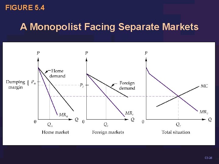 FIGURE 5. 4 A Monopolist Facing Separate Markets C 5 -26 26 