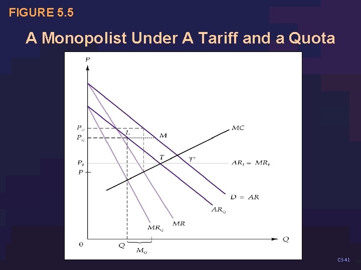 FIGURE 5. 5 A Monopolist Under A Tariff and a Quota C 5 -41