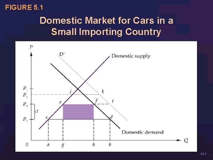 FIGURE 5. 1 Domestic Market for Cars in a Small Importing Country C 5