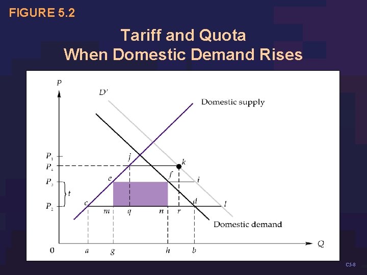 FIGURE 5. 2 Tariff and Quota When Domestic Demand Rises C 5 -88 