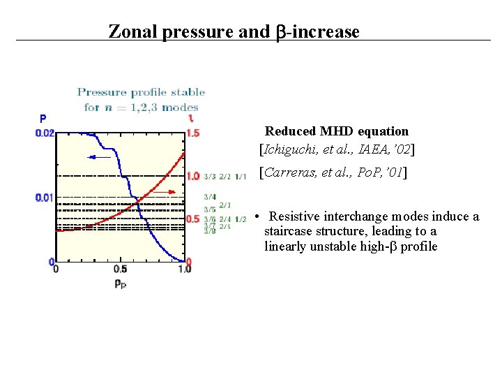 Zonal pressure and b-increase Reduced MHD equation [Ichiguchi, et al. , IAEA, ’ 02]