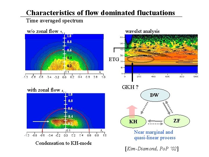 Characteristics of flow dominated fluctuations Time averaged spectrum w/o zonal flow wavelet analysis 1.