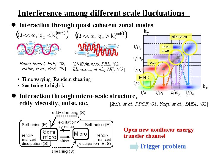 Interference among different scale fluctuations l Interaction through quasi-coherent zonal modes electron skin size