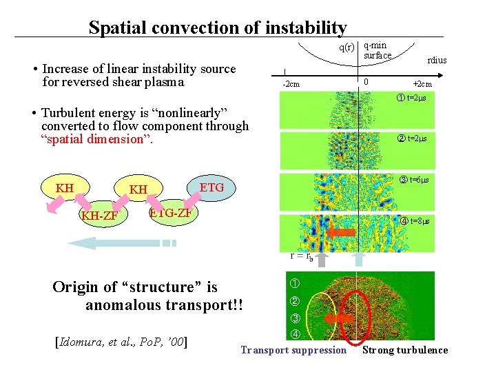 Spatial convection of instability q(r) q-min surface • Increase of linear instability source for