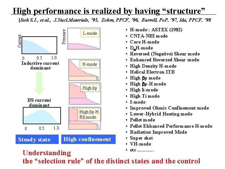 High performance is realized by having “structure” Current Pressure [Itoh S. I. , et
