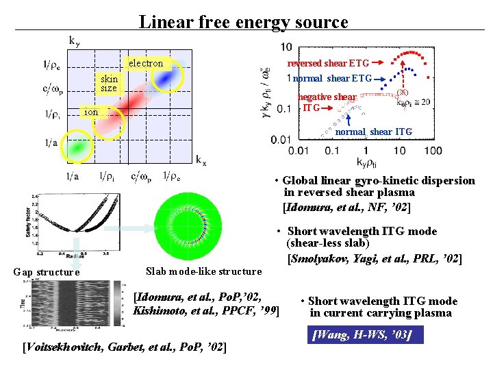 Linear free energy source electron reversed shear ETG skin size normal shear ETG negative