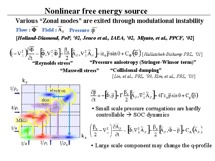 Nonlinear free energy source Various “Zonal modes” are exited through modulational instability Flow :