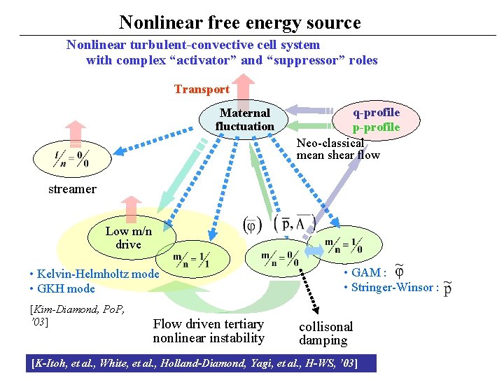 Nonlinear free energy source Nonlinear turbulent-convective cell system with complex “activator” and “suppressor” roles