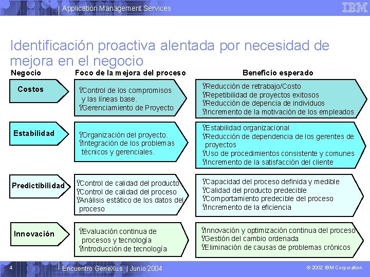 Application Management Services Identificación proactiva alentada por necesidad de mejora en el negocio Negocio