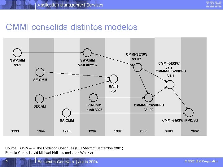 Application Management Services CMMI consolida distintos modelos 5 Encuentro Gene. Xus | Junio 2004