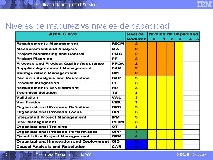 Application Management Services Niveles de madurez vs niveles de capacidad 7 Encuentro Gene. Xus