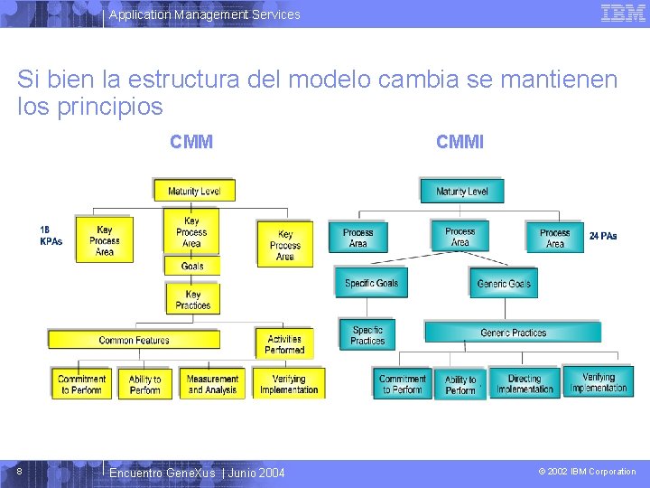 Application Management Services Si bien la estructura del modelo cambia se mantienen los principios