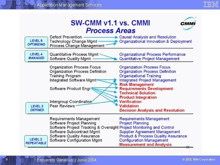 Application Management Services 9 Encuentro Gene. Xus | Junio 2004 © 2002 IBM Corporation