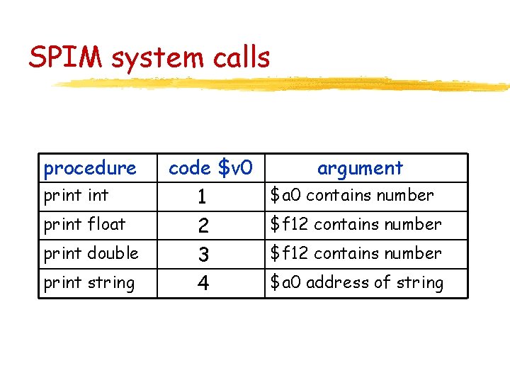 SPIM system calls procedure print float print double print string code $v 0 1 SPIM system calls procedure print float print double print string code $v 0 1