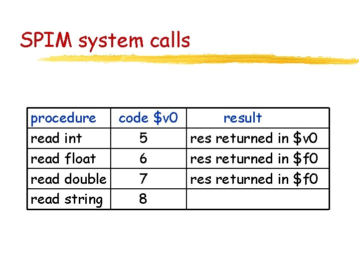 SPIM system calls procedure code $v 0 result read int 5 res returned in SPIM system calls procedure code $v 0 result read int 5 res returned in