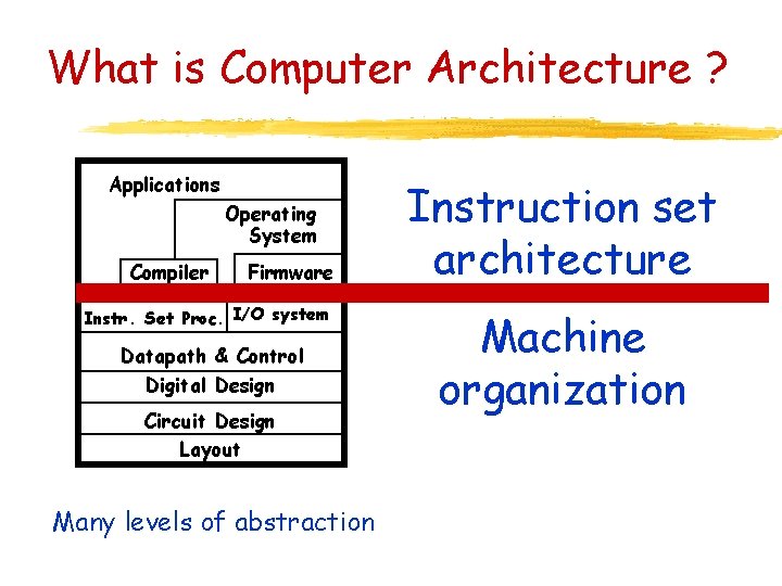 What is Computer Architecture ? Applications Operating System Compiler Firmware Instr. Set Proc. I/O What is Computer Architecture ? Applications Operating System Compiler Firmware Instr. Set Proc. I/O