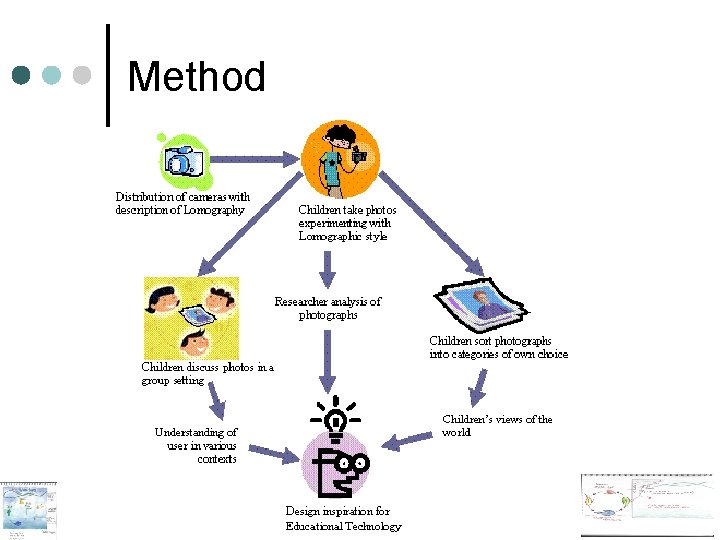 Method Method
