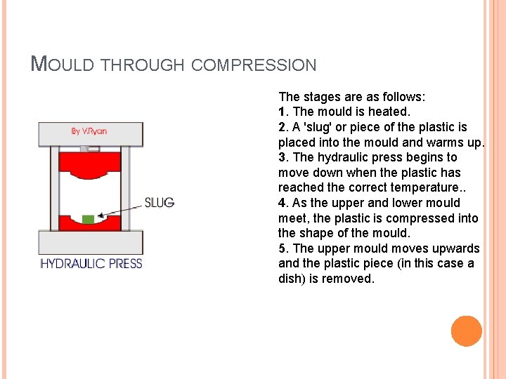 MOULD THROUGH COMPRESSION The stages are as follows: 1. The mould is heated. 2.