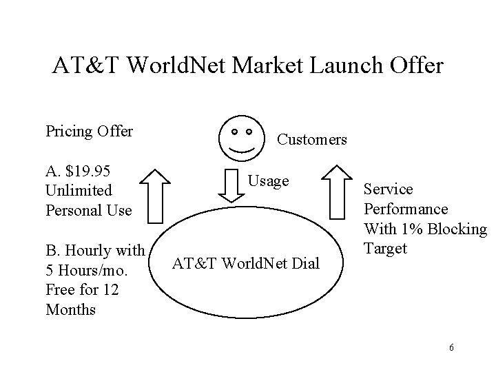 Engineering ATT World Net Dial Access By Dr