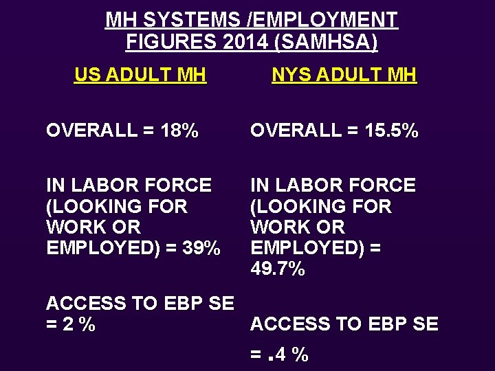 MH SYSTEMS /EMPLOYMENT FIGURES 2014 (SAMHSA) US ADULT MH NYS ADULT MH OVERALL =