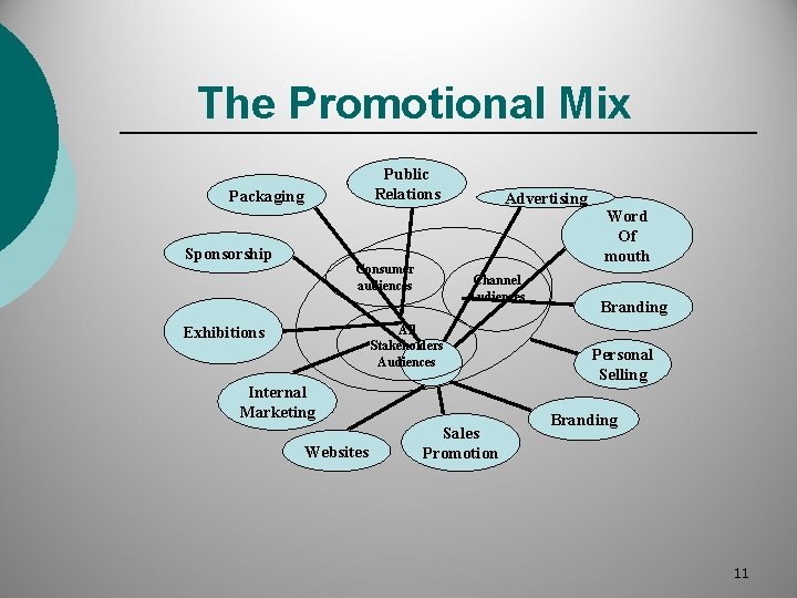 The Promotional Mix Public Relations Packaging Sponsorship Consumer audiences Advertising Channel Audiences All Stakeholders