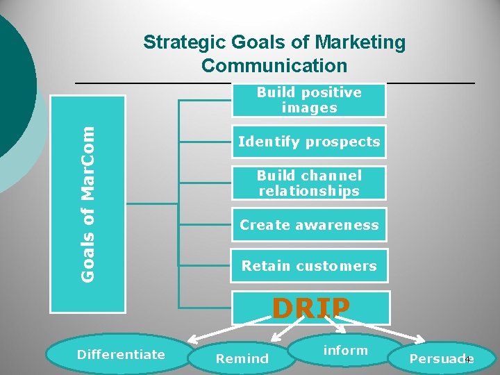 Strategic Goals of Marketing Communication Goals of Mar. Com Build positive images Identify prospects