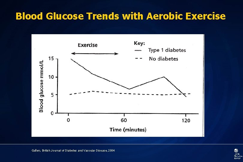 Blood Glucose Trends with Aerobic Exercise Gallen, British Journal of Diabetes and Vascular Disease,