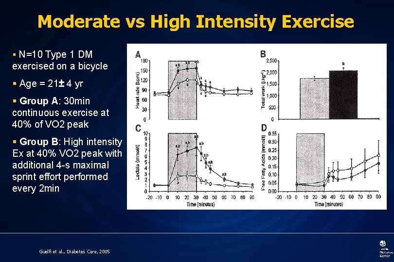 Moderate vs High Intensity Exercise § N=10 Type 1 DM exercised on a bicycle