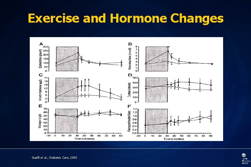 Exercise and Hormone Changes Guelfi et al. , Diabetes Care, 2005 