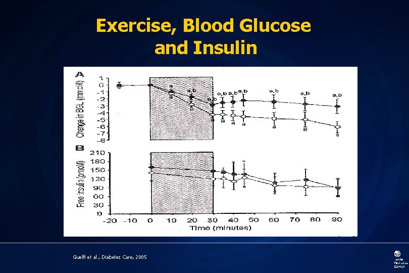 Exercise, Blood Glucose and Insulin Guelfi et al. , Diabetes Care, 2005 