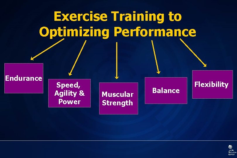 Exercise Training to Optimizing Performance Endurance Speed, Agility & Power Muscular Strength Balance Flexibility