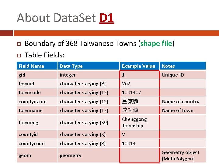 About Data. Set D 1 Boundary of 368 Taiwanese Towns (shape file) Table Fields:
