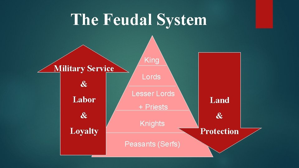 The Feudal System Military Service & Labor & Loyalty King Lords Lesser Lords +