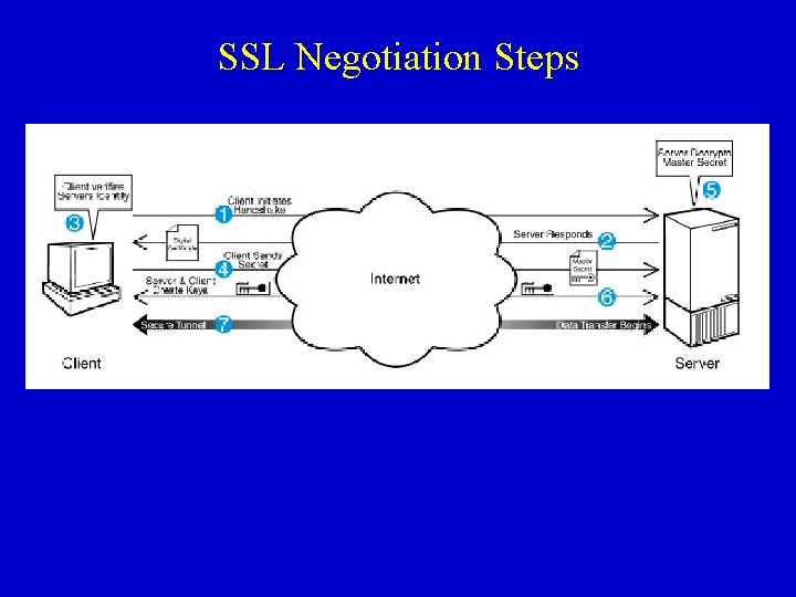 SSL Negotiation Steps ETM 555 21 SSL Negotiation Steps ETM 555 21