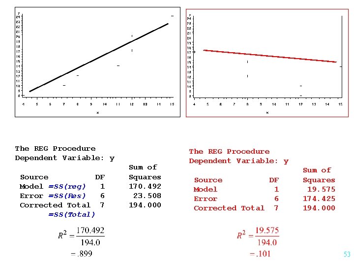The REG Procedure Dependent Variable: y Source DF Model =SS(reg) 1 Error =SS(Res) 6