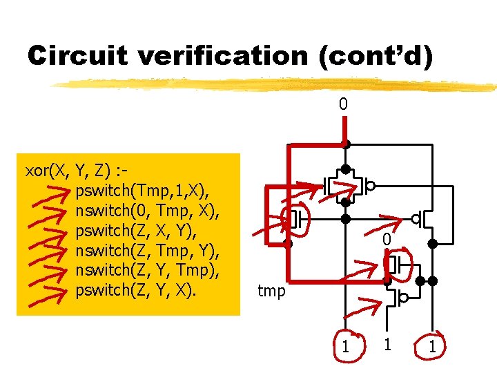 Circuit verification (cont’d) 0 z xor(X, Y, Z) : pswitch(Tmp, 1, X), nswitch(0, Tmp,