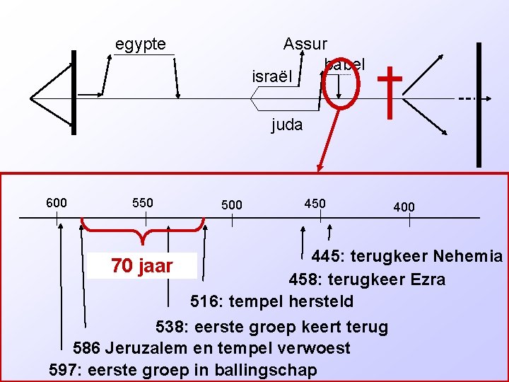 egypte Assur babel israël juda 600 550 500 450 400 445: terugkeer Nehemia 70