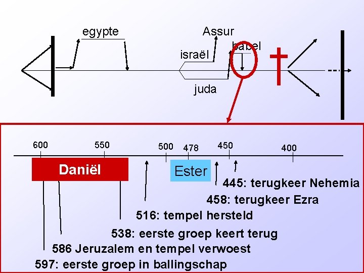 egypte Assur babel israël juda 600 550 Daniël 500 478 Ester 450 400 445:
