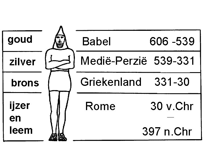 goud Babel zilver Medië-Perzië 539 -331 brons Griekenland ijzer en leem Rome 606 -539