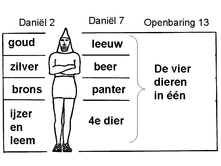 Daniël 2 Daniël 7 goud leeuw zilver beer brons panter ijzer en leem 4