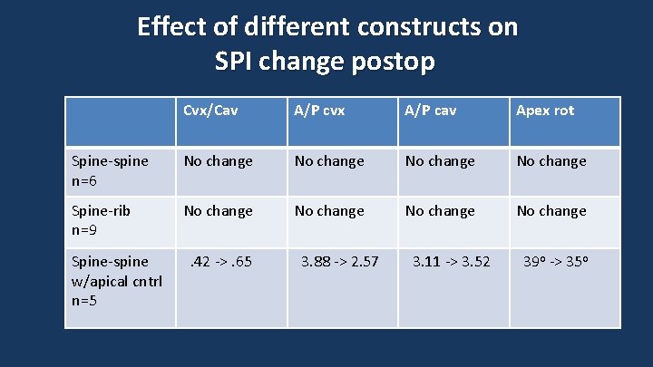 Effect of different constructs on SPI change postop Cvx/Cav A/P cvx A/P cav Apex