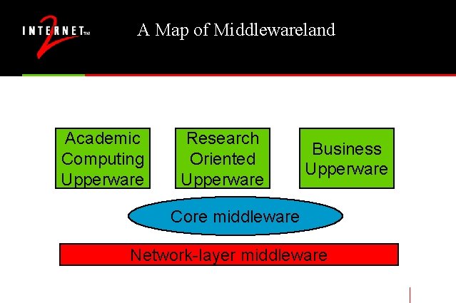 A Map of Middlewareland Academic Computing Upperware Research Oriented Upperware Business Upperware Core middleware