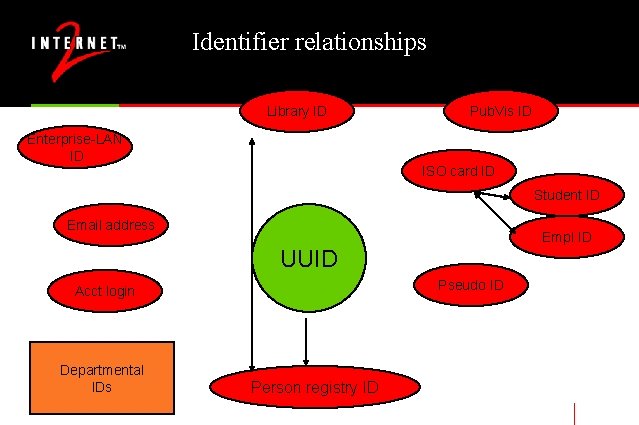 Identifier relationships Library ID Enterprise-LAN ID Pub. Vis ID ISO card ID Student ID